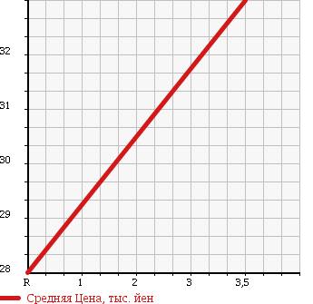 Аукционная статистика: График изменения цены AUDI Ауди  A4 AVANTE А4 Авант  2004 1800 8EAMBF 1.8T QUATTRO S LINE в зависимости от аукционных оценок