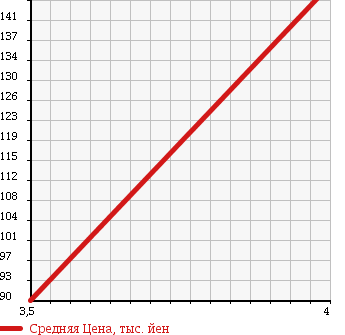 Аукционная статистика: График изменения цены AUDI Ауди  A4 AVANTE А4 Авант  2006 1800 8EBFB 1.8T в зависимости от аукционных оценок