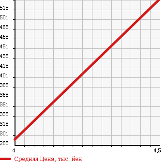 Аукционная статистика: График изменения цены AUDI Ауди  A4 AVANTE А4 Авант  2010 1800 8KCDH в зависимости от аукционных оценок