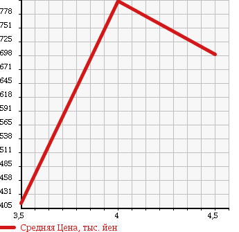 Аукционная статистика: График изменения цены AUDI Ауди  A4 AVANTE А4 Авант  2009 1800 8KCDH 1.8 TFSI S LINE PACKAGE в зависимости от аукционных оценок