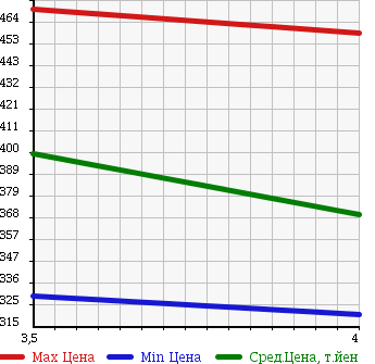 Аукционная статистика: График изменения цены AUDI Ауди  A4 AVANTE А4 Авант  2009 1800 8KCDH AVANTE 1.8TFSI в зависимости от аукционных оценок