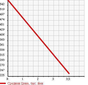 Аукционная статистика: График изменения цены AUDI Ауди  A4 AVANTE А4 Авант  2010 1800 8KCDH AVANTE 1.8TFSI в зависимости от аукционных оценок