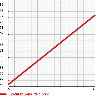 Аукционная статистика: График изменения цены AUDI Ауди  A4 AVANTE А4 Авант  2004 1980 8EALT A4 2.0 в зависимости от аукционных оценок
