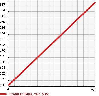 Аукционная статистика: График изменения цены AUDI Ауди  A4 AVANTE А4 Авант  2011 1980 8KCDN A4 AVANTE 2.0 TFSI в зависимости от аукционных оценок