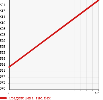 Аукционная статистика: График изменения цены AUDI Ауди  A4 AVANTE А4 Авант  2011 1980 8KCDN A4 AVANTE 2.0TFSI в зависимости от аукционных оценок