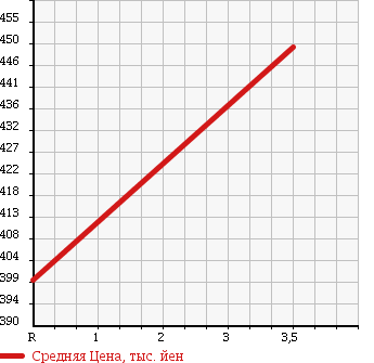 Аукционная статистика: График изменения цены AUDI Ауди  A4 AVANTE А4 Авант  2011 1980 8KCDNF A4 2.0 TFSI QUATTRO в зависимости от аукционных оценок