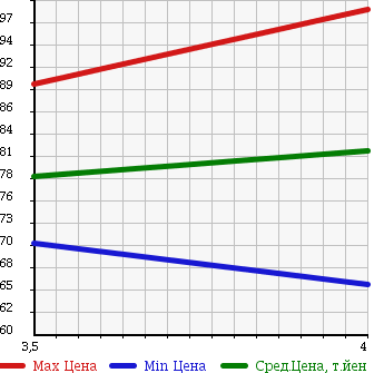 Аукционная статистика: График изменения цены AUDI Ауди  A4 AVANTE А4 Авант  2006 2000 8EALT в зависимости от аукционных оценок