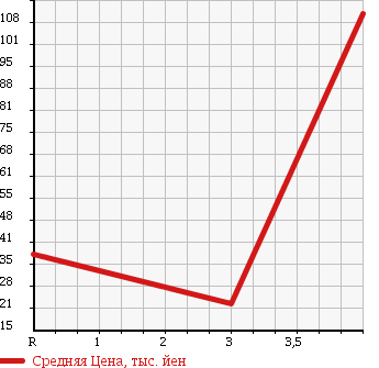 Аукционная статистика: График изменения цены AUDI Ауди  A4 AVANTE А4 Авант  2007 2000 8EALT в зависимости от аукционных оценок
