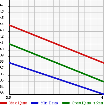 Аукционная статистика: График изменения цены AUDI Ауди  A4 AVANTE А4 Авант  2003 2000 8EALT 2.0 в зависимости от аукционных оценок