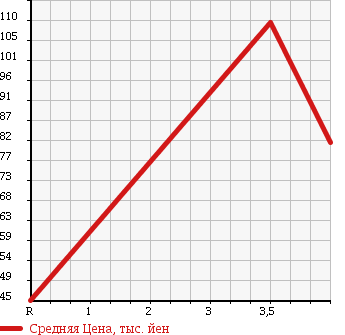 Аукционная статистика: График изменения цены AUDI Ауди  A4 AVANTE А4 Авант  2006 2000 8EALT 2.0 в зависимости от аукционных оценок