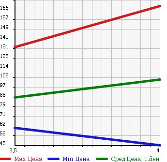 Аукционная статистика: График изменения цены AUDI Ауди  A4 AVANTE А4 Авант  2007 2000 8EALT 2.0 в зависимости от аукционных оценок
