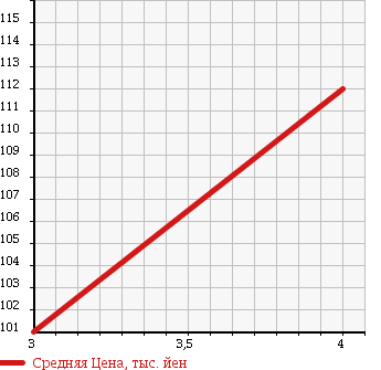Аукционная статистика: График изменения цены AUDI Ауди  A4 AVANTE А4 Авант  2007 2000 8EALT A4 в зависимости от аукционных оценок