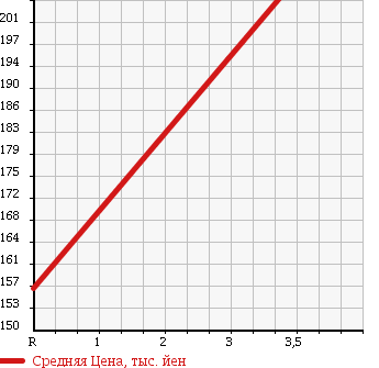Аукционная статистика: График изменения цены AUDI Ауди  A4 AVANTE А4 Авант  2007 2000 8EALT A4 2.0 в зависимости от аукционных оценок