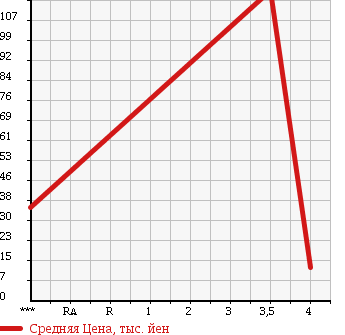 Аукционная статистика: График изменения цены AUDI Ауди  A4 AVANTE А4 Авант  2003 2000 8EALT A4 AVANTE в зависимости от аукционных оценок