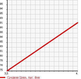 Аукционная статистика: График изменения цены AUDI Ауди  A4 AVANTE А4 Авант  2006 2000 8EALT AVANTE 2.0 в зависимости от аукционных оценок