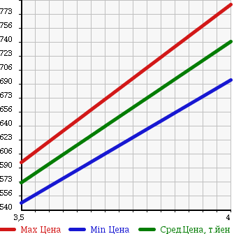 Аукционная статистика: График изменения цены AUDI Ауди  A4 AVANTE А4 Авант  2011 2000 8KCDN 2.0 TFSI в зависимости от аукционных оценок