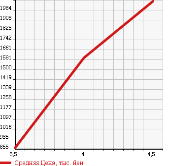 Аукционная статистика: График изменения цены AUDI Ауди  A4 AVANTE А4 Авант  2014 2000 8KCDN 2.0 TFSI в зависимости от аукционных оценок
