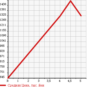 Аукционная статистика: График изменения цены AUDI Ауди  A4 AVANTE А4 Авант  2013 2000 8KCDN 2.0TFSI в зависимости от аукционных оценок