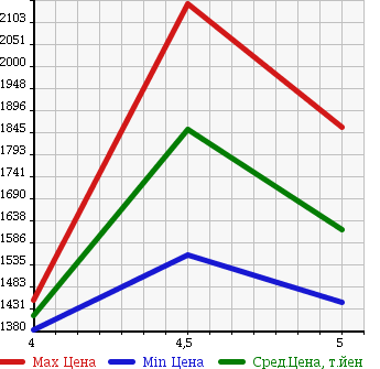 Аукционная статистика: График изменения цены AUDI Ауди  A4 AVANTE А4 Авант  2014 2000 8KCDN 2.0TFSI в зависимости от аукционных оценок