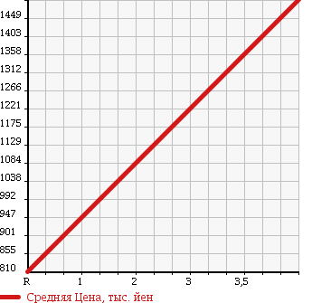 Аукционная статистика: График изменения цены AUDI Ауди  A4 AVANTE А4 Авант  2013 2000 8KCDN 2.0TFSI S LINE в зависимости от аукционных оценок