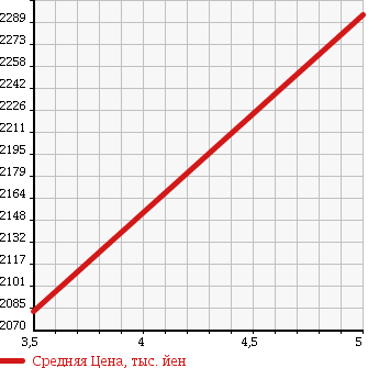 Аукционная статистика: График изменения цены AUDI Ауди  A4 AVANTE А4 Авант  2015 2000 8KCDN 2.0TFSI S LINE PACKAGE в зависимости от аукционных оценок