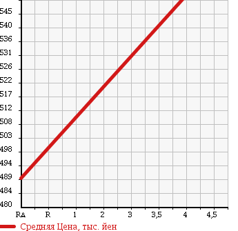 Аукционная статистика: График изменения цены AUDI Ауди  A4 AVANTE А4 Авант  2011 2000 8KCDN A4 2.0TFSI в зависимости от аукционных оценок