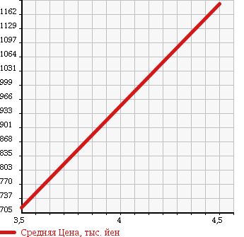 Аукционная статистика: График изменения цены AUDI Ауди  A4 AVANTE А4 Авант  2012 2000 8KCDN AVANTE 2.0TFSI_S LINE PACKAGE в зависимости от аукционных оценок