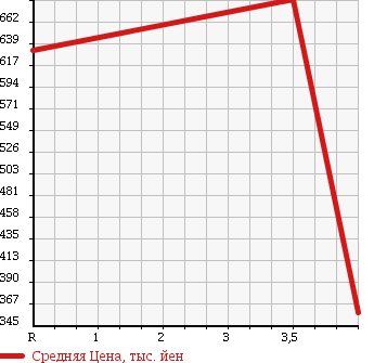 Аукционная статистика: График изменения цены AUDI Ауди  A4 AVANTE А4 Авант  2009 2000 8KCDNF 2.0 TFSI QUATTRO в зависимости от аукционных оценок