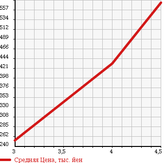 Аукционная статистика: График изменения цены AUDI Ауди  A4 AVANTE А4 Авант  2009 2000 8KCDNF 2.0TFSI QUATTRO в зависимости от аукционных оценок
