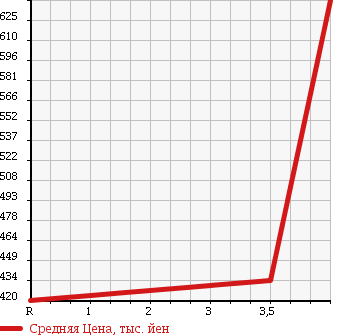 Аукционная статистика: График изменения цены AUDI Ауди  A4 AVANTE А4 Авант  2010 2000 8KCDNF 2.0TFSI QUATTRO в зависимости от аукционных оценок
