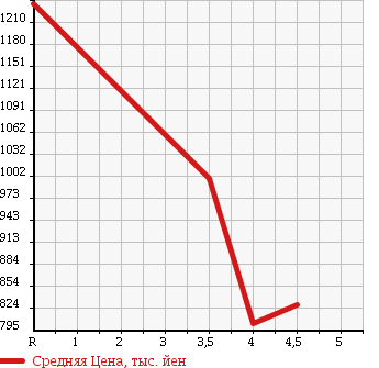 Аукционная статистика: График изменения цены AUDI Ауди  A4 AVANTE А4 Авант  2009 2000 8KCDNF 2.0TFSI QUATTRO S LINE P в зависимости от аукционных оценок