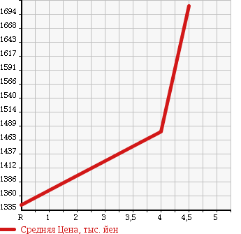 Аукционная статистика: График изменения цены AUDI Ауди  A4 AVANTE А4 Авант  2012 2000 8KCDNF 2.0TFSI QUATTRO S LINE P в зависимости от аукционных оценок