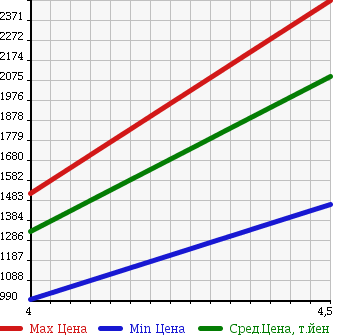 Аукционная статистика: График изменения цены AUDI Ауди  A4 AVANTE А4 Авант  2013 2000 8KCDNF 2.0TFSI QUATTRO S LINE P в зависимости от аукционных оценок