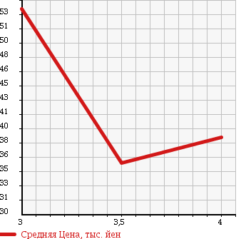 Аукционная статистика: График изменения цены AUDI Ауди  A4 AVANTE А4 Авант  2001 в зависимости от аукционных оценок