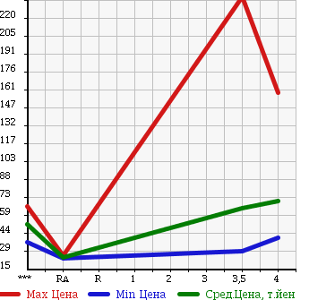 Аукционная статистика: График изменения цены AUDI Ауди  A4 AVANTE А4 Авант  2002 в зависимости от аукционных оценок