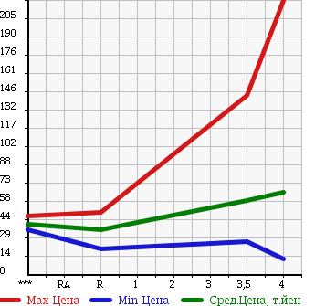 Аукционная статистика: График изменения цены AUDI Ауди  A4 AVANTE А4 Авант  2003 в зависимости от аукционных оценок
