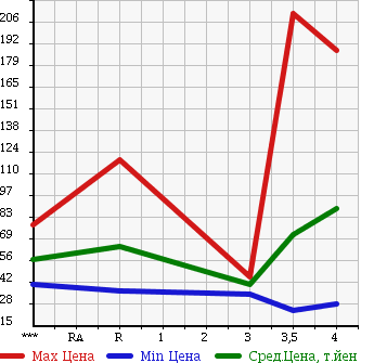Аукционная статистика: График изменения цены AUDI Ауди  A4 AVANTE А4 Авант  2005 в зависимости от аукционных оценок