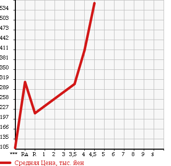 Аукционная статистика: График изменения цены AUDI Ауди  A4 AVANTE А4 Авант  2008 в зависимости от аукционных оценок