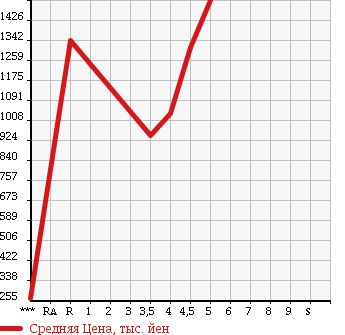 Аукционная статистика: График изменения цены AUDI Ауди  A4 AVANTE А4 Авант  2012 в зависимости от аукционных оценок