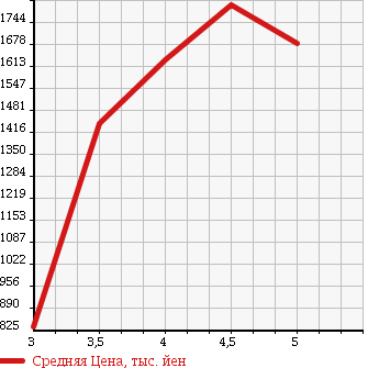 Аукционная статистика: График изменения цены AUDI Ауди  A4 AVANTE А4 Авант  2014 в зависимости от аукционных оценок