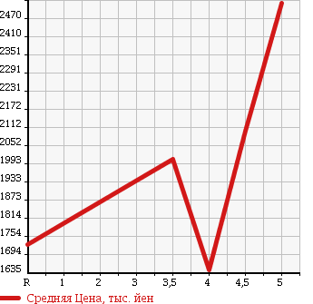 Аукционная статистика: График изменения цены AUDI Ауди  A4 AVANTE А4 Авант  2015 в зависимости от аукционных оценок