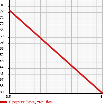 Аукционная статистика: График изменения цены AUDI Ауди  A4   2004 1800 8EAMBF 1.8T в зависимости от аукционных оценок