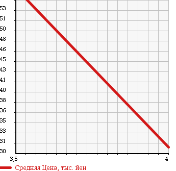 Аукционная статистика: График изменения цены AUDI Ауди  A4   2003 1800 8EAMBF 1.8T QUATTRO в зависимости от аукционных оценок