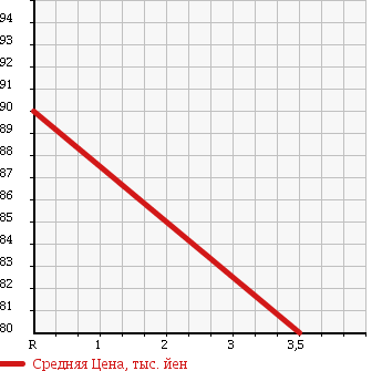 Аукционная статистика: График изменения цены AUDI Ауди  A4   2004 1800 8EAMBF 1.8T QUATTRO S- LINE в зависимости от аукционных оценок