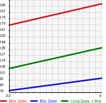 Аукционная статистика: График изменения цены AUDI Ауди  A4   2007 1800 8EBFB 1.8T в зависимости от аукционных оценок