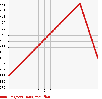 Аукционная статистика: График изменения цены AUDI Ауди  A4   2008 1800 8KCAB 1.8 TFSI в зависимости от аукционных оценок