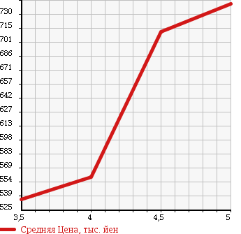 Аукционная статистика: График изменения цены AUDI Ауди  A4   2010 1800 8KCDH 1.8TFSI в зависимости от аукционных оценок