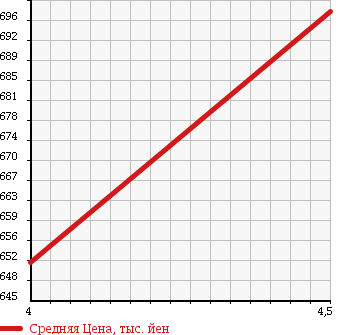 Аукционная статистика: График изменения цены AUDI Ауди  A4   2011 1800 8KCDH 1.8TFSI в зависимости от аукционных оценок