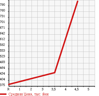 Аукционная статистика: График изменения цены AUDI Ауди  A4   2010 1800 8KCDH 1.8TFSI SE PACKAGE в зависимости от аукционных оценок
