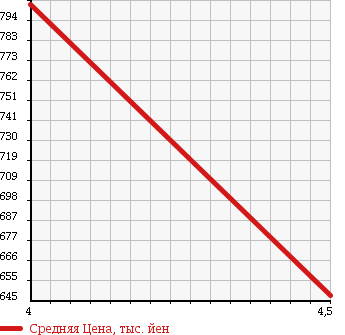 Аукционная статистика: График изменения цены AUDI Ауди  A4   2009 1800 8KCDH 1.8TFSI_S LINE PACKAGE в зависимости от аукционных оценок